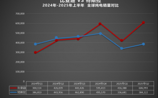 2025上半年比亚迪全球销量力压特斯拉，在世界多国领跑！