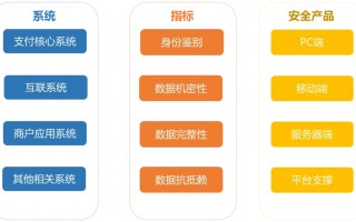 从「身份可信度挑战」到「数据篡改威胁」，如何重塑第三方支付安全防线