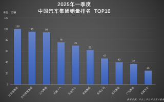 连续霸榜！比亚迪一季度集团/品牌“双冠王”，实力诠释行业标杆地位