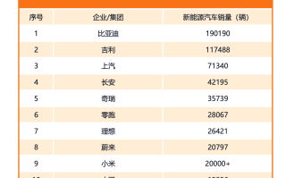 开年强势领跑！比亚迪2月销售19万辆，稳居新能源销量冠军
